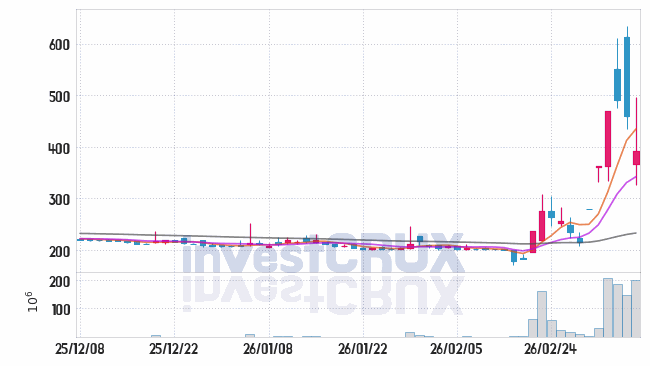 한국ANKOR유전 주가 전망 핵심 자료, 오늘의 특징주 주가 차트 분석 2026.03.10