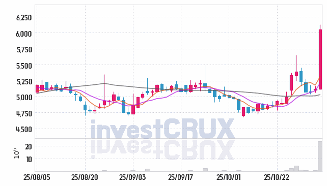 한국비엔씨 (256840) 주가 차트 : 2025.11.04