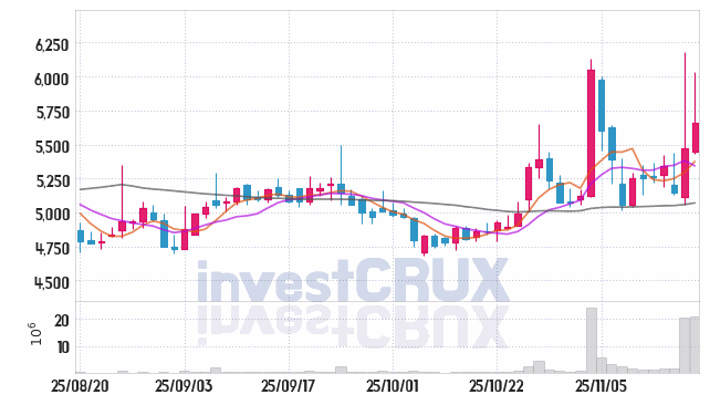 한국비엔씨 (256840) 주가 차트 : 2025.11.18