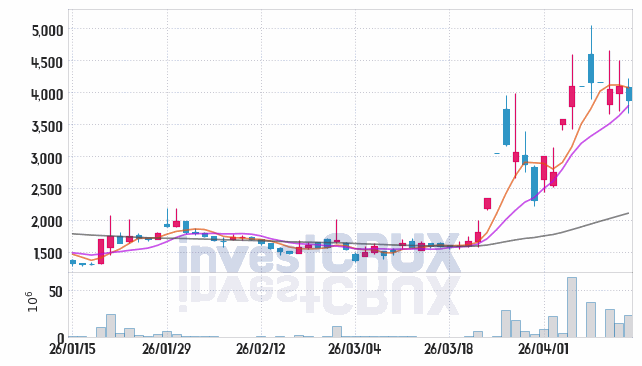 한국첨단소재 주가 전망 핵심 자료, 오늘의 특징주 주가 차트 분석 2026.04.14