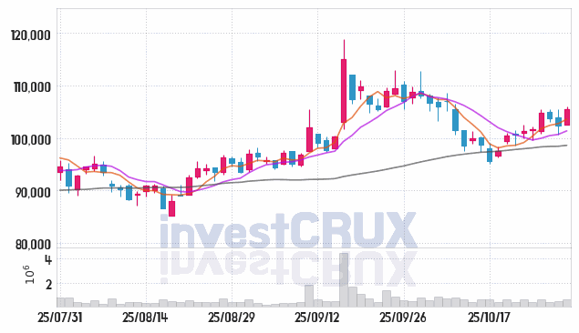 한국항공우주 (047810) 주가 차트 : 2025.10.30