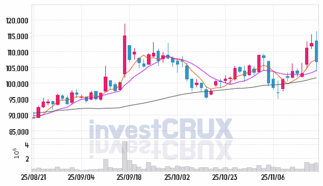 한국항공우주 (047810) 주가 차트 : 2025.11.19
