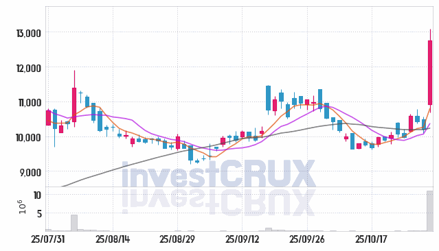 한국화장품 (123690) 주가 차트 : 2025.10.30