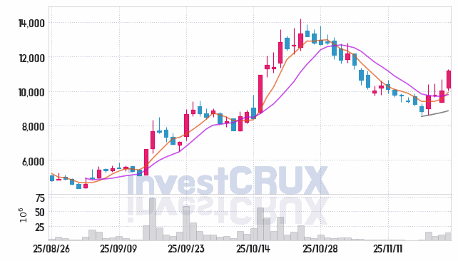 한라캐스트 (125490) 주가 차트 : 2025.11.24