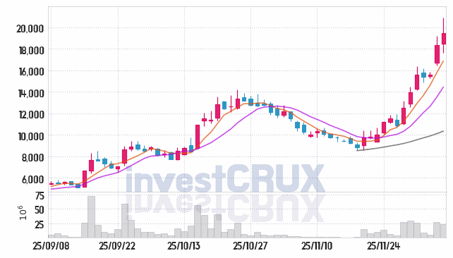 한라캐스트 (125490) 주가 차트 : 2025.12.05