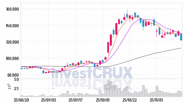 한미반도체 (042700) 주가 차트 : 2025.11.18