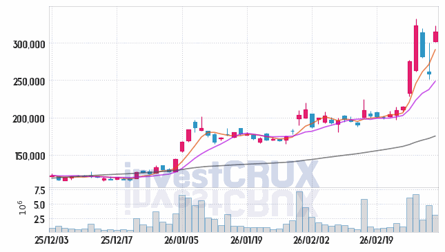 한미반도체 주가 전망 핵심 자료, 오늘의 특징주 주가 차트 분석 2026.03.05