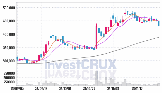 한미약품 (128940) 주가 차트 : 2025.12.02