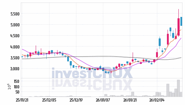 한온시스템 주가 전망 핵심 자료, 오늘의 특징주 주가 차트 분석 2026.02.20