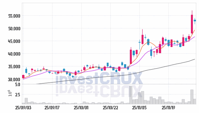 한올바이오파마 (009420) 주가 차트 : 2025.12.02
