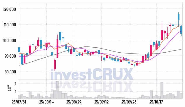 한전기술 (052690) 주가 차트 : 2025.10.30