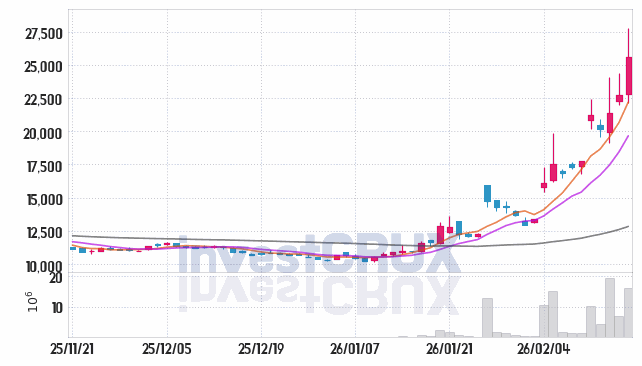 한전산업 주가 전망 핵심 자료, 오늘의 특징주 주가 차트 분석 2026.02.20