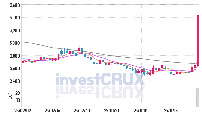 한컴라이프케어 (372910) 주가 차트 : 2025.12.01