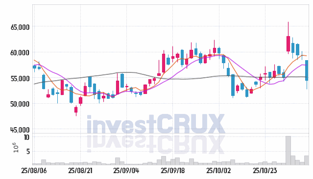 한화시스템 (272210) 주가 차트 : 2025.11.05