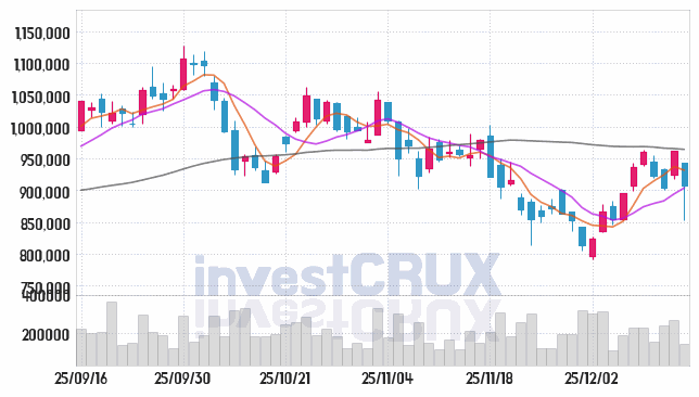 한화에어로스페이스 주가 전망 핵심 자료, 오늘의 특징주 주가 차트 분석 2025.12.15