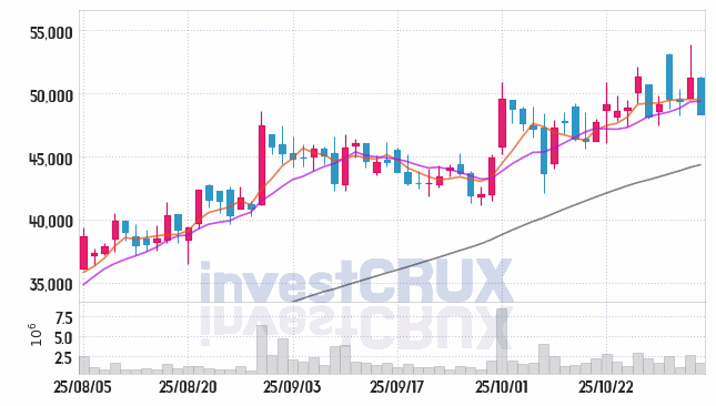 한화엔진 (082740) 주가 차트 : 2025.11.04