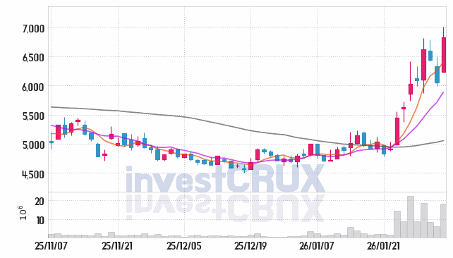 한화투자증권 주가 전망 핵심 자료, 오늘의 특징주 주가 차트 분석 2026.02.03