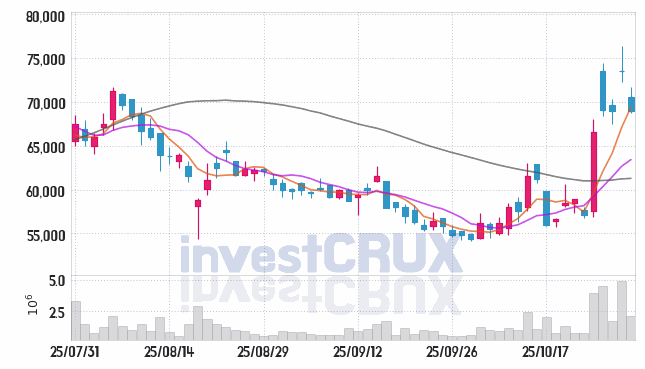 현대건설 (000720) 주가 차트 : 2025.10.30