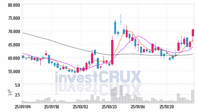 현대건설 (000720) 주가 차트 : 2025.12.03