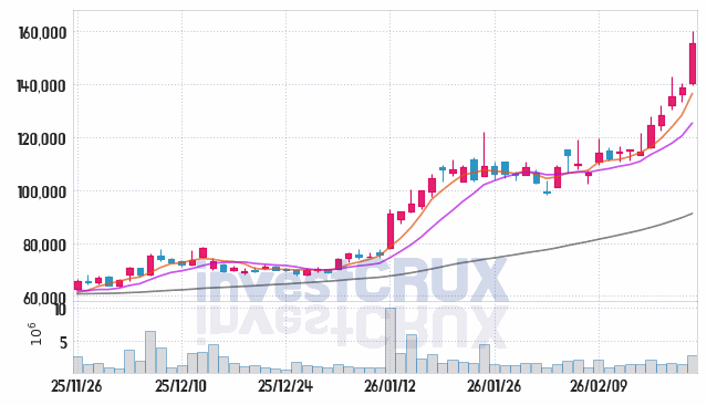 현대건설 주가 전망 핵심 자료, 오늘의 특징주 주가 차트 분석 2026.02.25