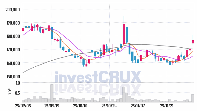 현대글로비스 (086280) 주가 차트 : 2025.12.04