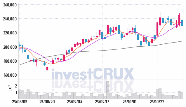 현대로템 (064350) 주가 차트 : 2025.11.04