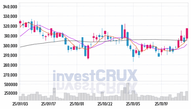 현대모비스 (012330) 주가 차트 : 2025.12.02