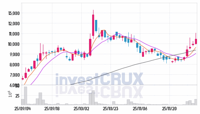 현대무벡스 (319400) 주가 차트 : 2025.12.03