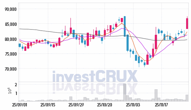 현대엘리베이터 (017800) 주가 차트 : 2025.11.28
