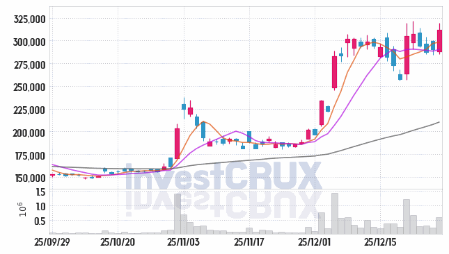 현대오토에버 주가 전망 핵심 자료, 오늘의 특징주 주가 차트 분석 2025.12.29
