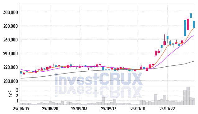 현대차 (005380) 주가 차트 : 2025.11.04