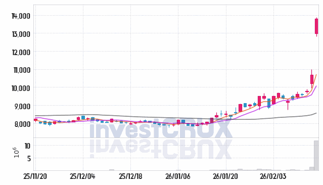 현대차증권 주가 전망 핵심 자료, 오늘의 특징주 주가 차트 분석 2026.02.19
