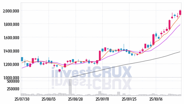 효성중공업 (298040) 주가 차트 : 2025.10.29