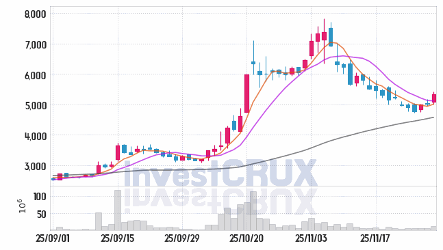 휴림로봇 (090710) 주가 차트 : 2025.11.28
