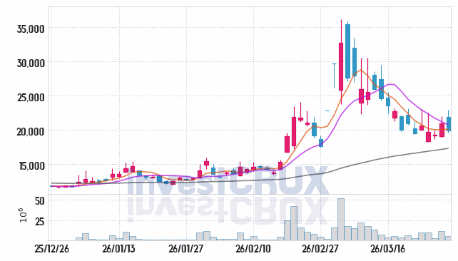 흥구석유 주가 전망 핵심 자료, 오늘의 특징주 주가 차트 분석 2026.03.27